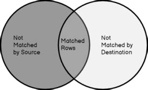 Image result for Oracle SQL Merge