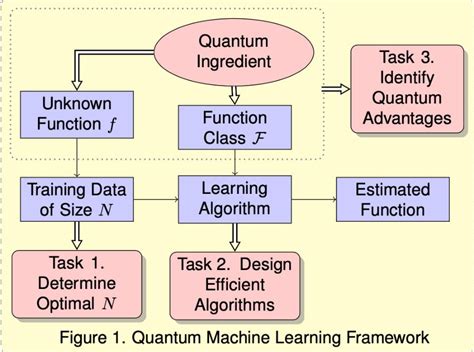 Image result for Machine Learning Quantum Information Processing