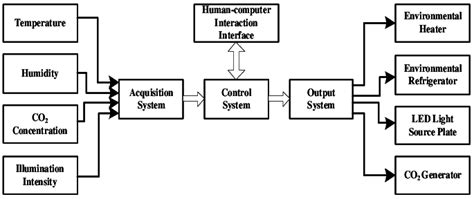 Image result for Computer Control System