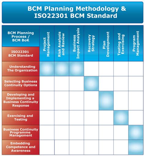Image result for BCM Process