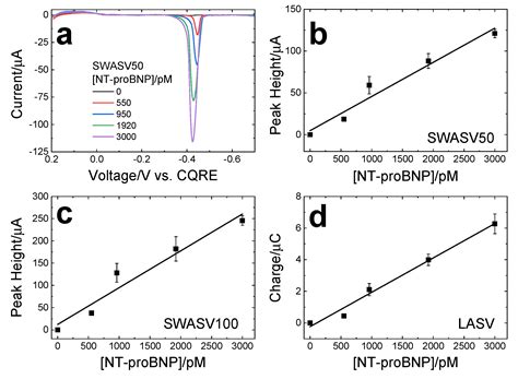 Detection Efficiency of Ag Nanoparticle Labels for a Heart Failure ...