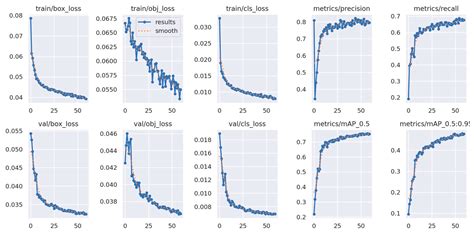 Improving YOLO Detection Performance of Autonomous Vehicles in Adverse ...