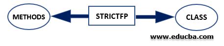 Image result for Strictfp Example in Java