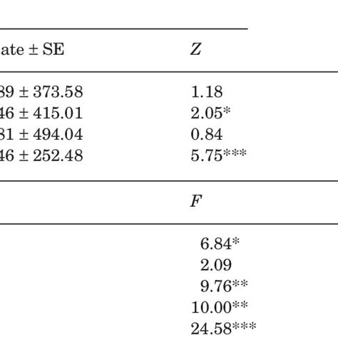 Using SAS Proc Mixed 的图像结果