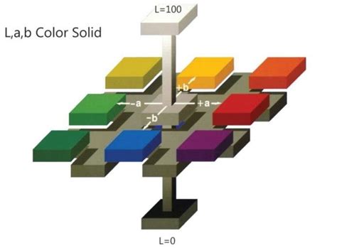 Image result for HunterLab Color Scale