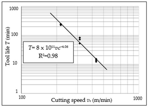 Machine Learning Approaches for Monitoring of Tool Wear during Grey ...