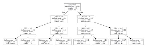 Image result for Gradient Boosting Decision Tree Regression