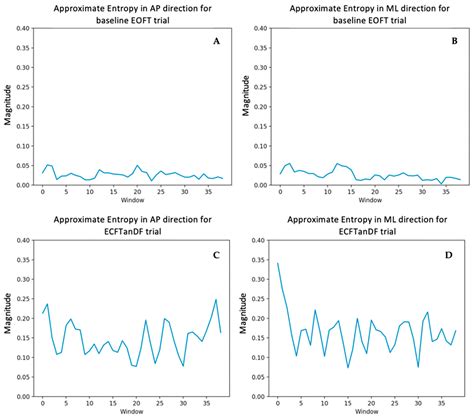 Approximate Entropy and Velocity of Center of Pressure to Determine ...