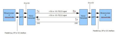Image result for Asynchronous Serial Communication
