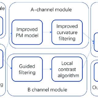Process Information 的图像结果