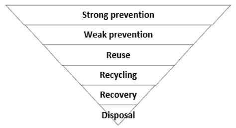 What to Do with Food Waste? A Holistic Feasibility Framework to ...
