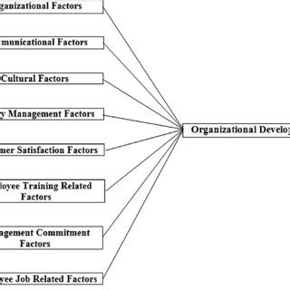 Image result for Organization Development Model