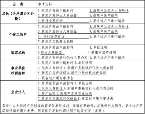 深圳供电局更名过户用电申请表_word文档在线阅读与下载_免费文档