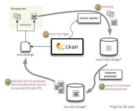 Ckan Data Management Python 的图像结果