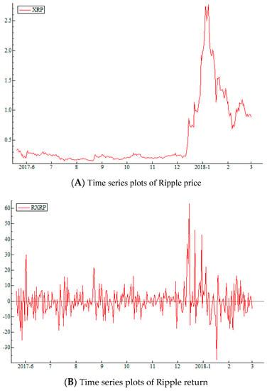 Long Memory in the Volatility of Selected Cryptocurrencies: Bitcoin ...