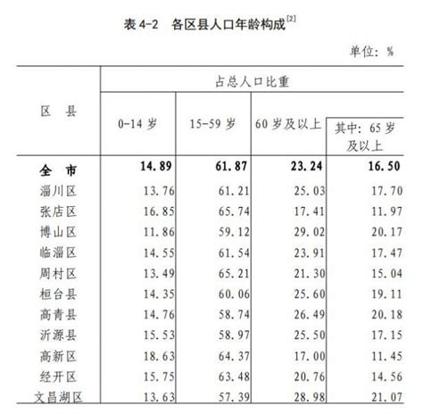2015-2019年淄博市常住人口数量、户籍人口数量及人口结构分析_地区宏观数据频道-华经情报网