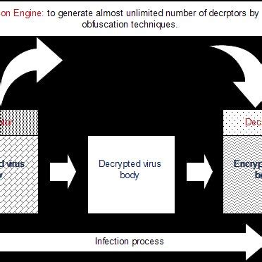 Image result for Polymorphic Code Malware
