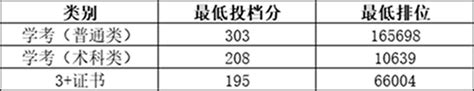 惠州城市职业学院2023年广东省春季高考“学考”、“3+证书”录取分数线公布 —广东站—中国教育在线