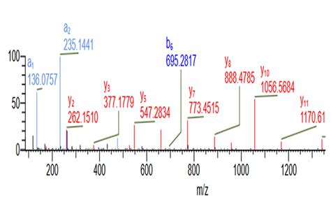 Image result for Mass Spectrometry Graph