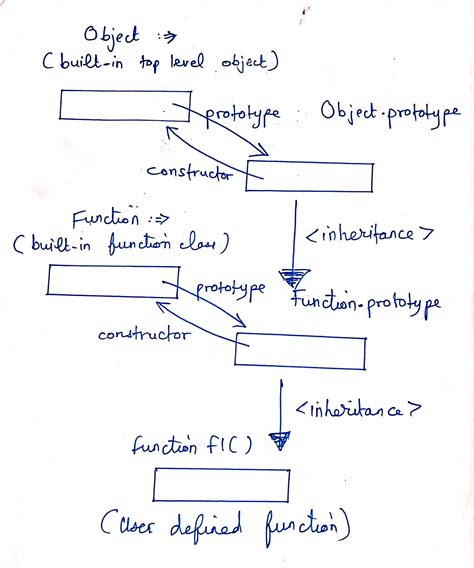Object Model in JavaScript 的图像结果