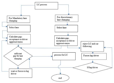 Image result for LC Process Flow Chart