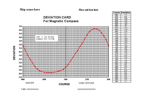 Image result for Deviation Table Magnetic Compass