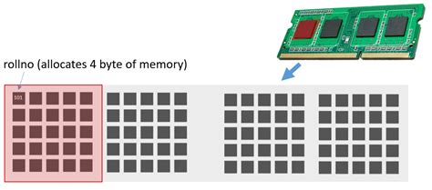 Variables in Java Programming 的图像结果