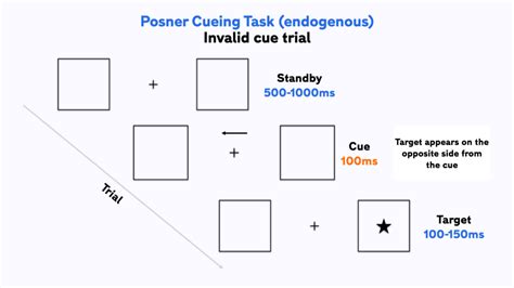Posner cueing task - Free online template and explainer guide