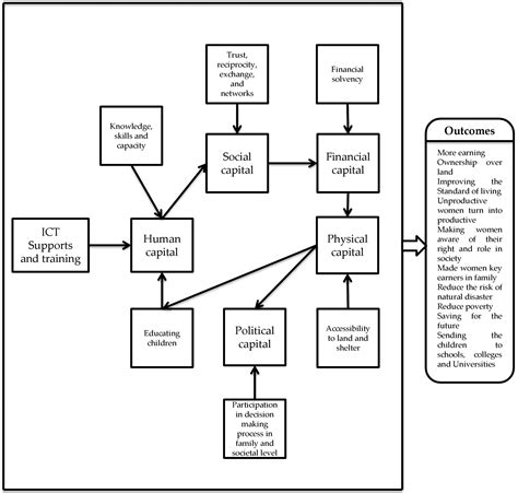 Implications of ICT for the Livelihoods of Women Farmers: A Study in ...