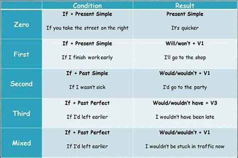 All Types of Conditional Examples 的图像结果