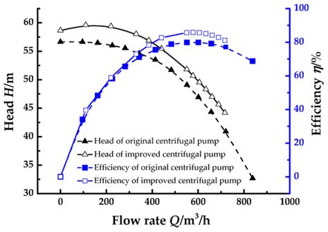 Impeller Optimized Design of the Centrifugal Pump: A Numerical and ...