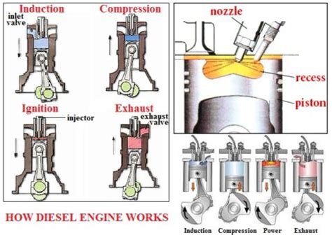 How a Diesel Engine Works 的图像结果