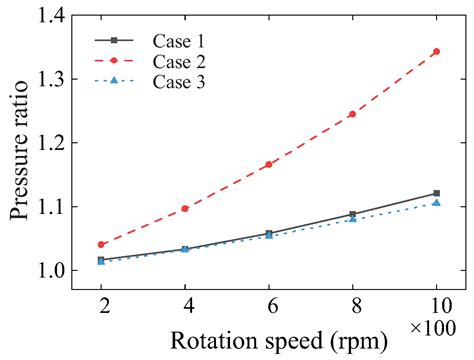 Experimental Investigation and Numerical Validation of a Roots Pump’s ...