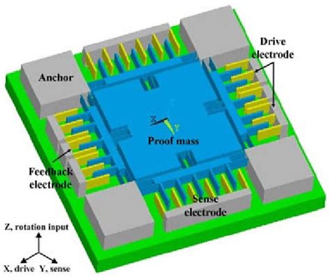 Image result for Gyroscope Schematic