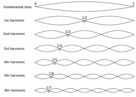 Waves, Math, and the Creator: Sound – Christian Perspective