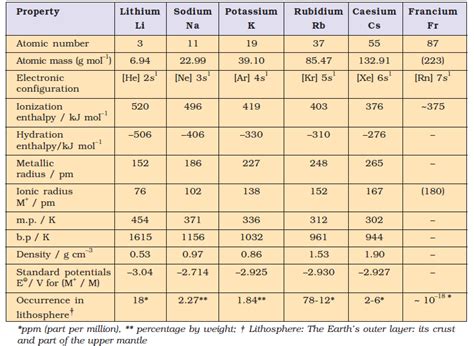 Alkali Metals: Definition, Properties, Facts and Examples