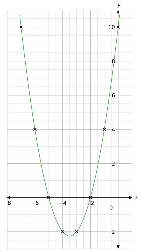 Image result for Quadratic Graphs