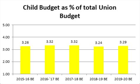 Budget Provision for Children Maintains Status Quo: Rights Group - The Wire