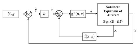 Image result for Aircraft Nonlinear Dynamic Inversion