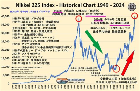 Nikkei 225 Index Historical Chart 1949 - 2024・日経平均株価