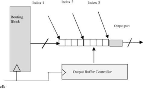 Image result for Buffer Flow