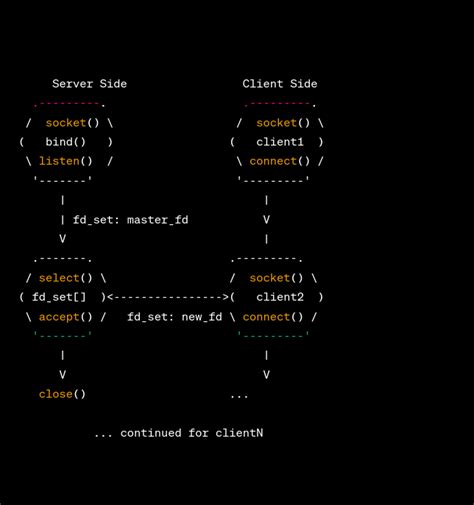 Image result for Unix Socket Send/Receive