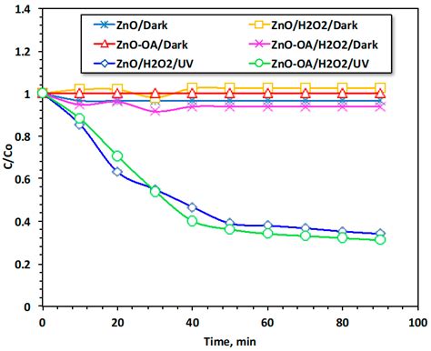 A Hybrid Photo-Catalytic Approach Utilizing Oleic Acid-Capped ZnO ...