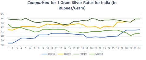 Silver Price in India Today, Silver Rate in India, 18 Sep 2019 - Bankbazaar