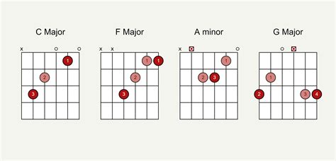 C - F - Am - G (Chord Progression in C Major)