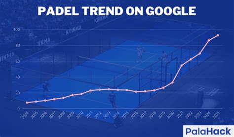 Global Padel Statistics 2025: Unstoppable Market Growth - PalaHack