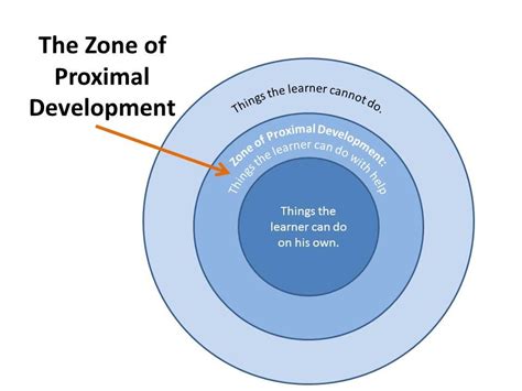 The Zone of Proximal Development | Zone of proximal development, Social ...