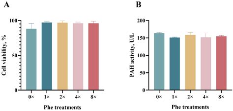 Phenylalanine Regulates Milk Protein Synthesis via LAT1–mTOR Signaling ...