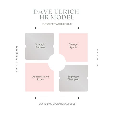 Dave Ulrich Competency Model Template 的图像结果