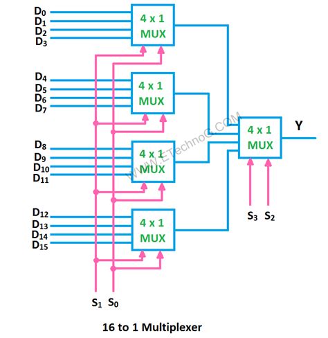 Types of Multiplexer Applications, Uses, Circuit and Truth Table - ETechnoG